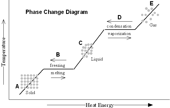 Printables Phase Change Worksheet phase change graph worksheet syndeomedia collection of bloggakuten