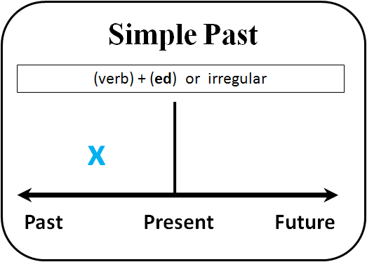 Learn Past Tense Verbs 1 Pattern Practice Simple Pas | learn past tense verbs 1 pattern practice simple pas Learn Past Tense Verbs 1 Pattern Practice Simple Pas | learn past tense verbs 1 pattern practice simple pas