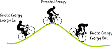 kinetic energy