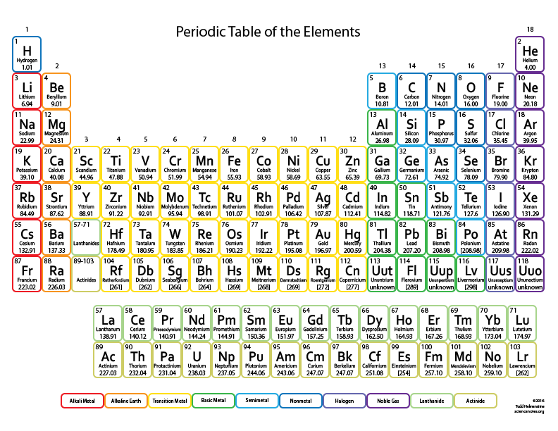 Periodic Table periodic table of elements videos youtube : Periodic table of elements project - ThingLink